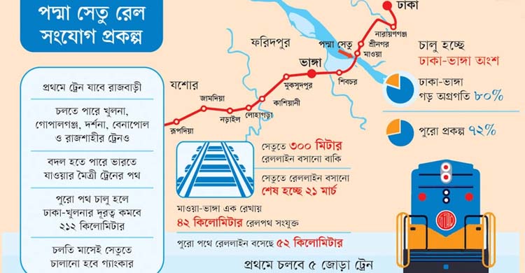 পদ্মা রেল সংযোগ প্রকল্প